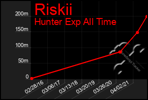 Total Graph of Riskii