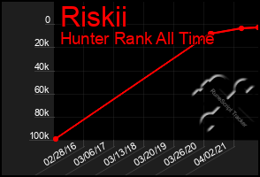 Total Graph of Riskii