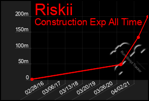 Total Graph of Riskii