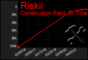 Total Graph of Riskii