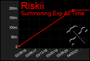 Total Graph of Riskii