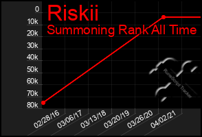 Total Graph of Riskii