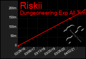 Total Graph of Riskii