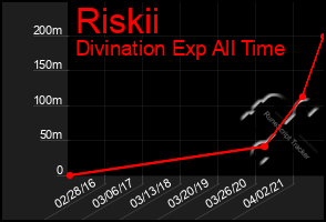 Total Graph of Riskii