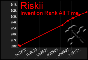 Total Graph of Riskii