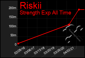 Total Graph of Riskii