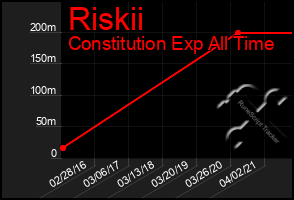 Total Graph of Riskii