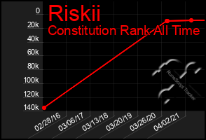 Total Graph of Riskii