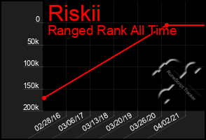 Total Graph of Riskii