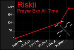 Total Graph of Riskii