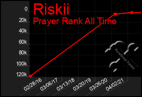 Total Graph of Riskii