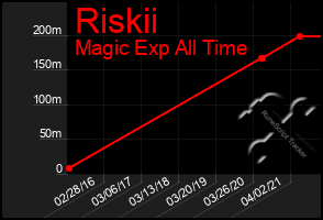 Total Graph of Riskii