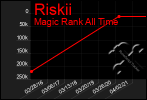 Total Graph of Riskii