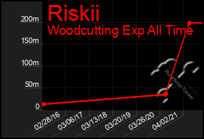 Total Graph of Riskii