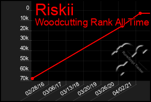 Total Graph of Riskii