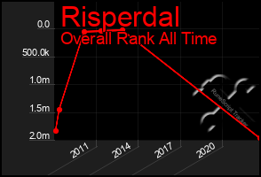 Total Graph of Risperdal