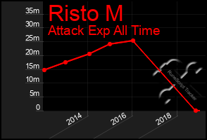 Total Graph of Risto M