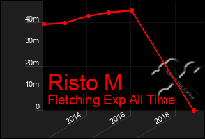 Total Graph of Risto M