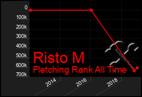 Total Graph of Risto M