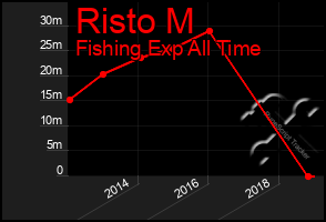 Total Graph of Risto M