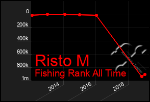 Total Graph of Risto M