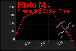 Total Graph of Risto M