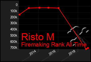 Total Graph of Risto M