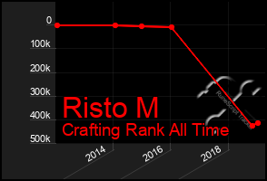 Total Graph of Risto M