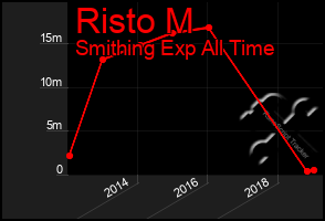 Total Graph of Risto M