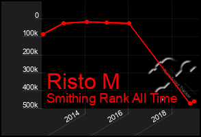 Total Graph of Risto M