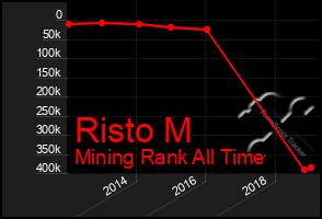 Total Graph of Risto M