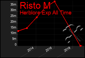 Total Graph of Risto M