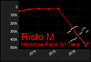 Total Graph of Risto M