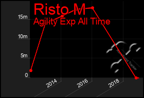 Total Graph of Risto M