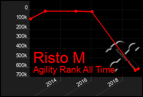 Total Graph of Risto M