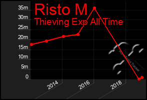 Total Graph of Risto M