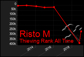 Total Graph of Risto M