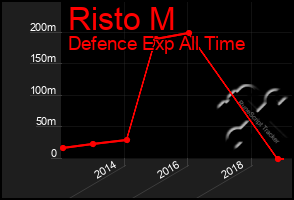 Total Graph of Risto M