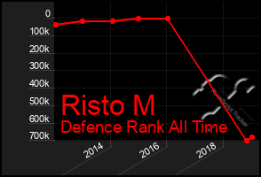 Total Graph of Risto M