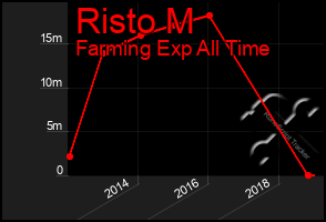 Total Graph of Risto M