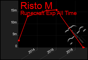 Total Graph of Risto M