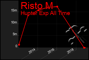 Total Graph of Risto M