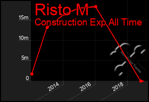 Total Graph of Risto M