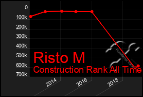 Total Graph of Risto M