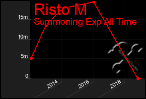 Total Graph of Risto M