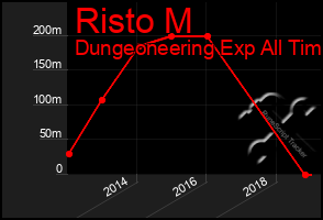 Total Graph of Risto M