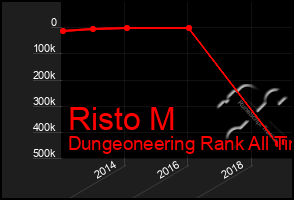 Total Graph of Risto M