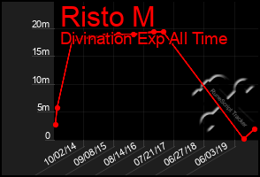 Total Graph of Risto M