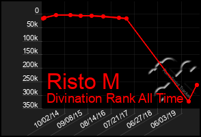 Total Graph of Risto M