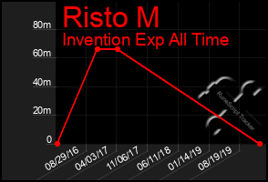 Total Graph of Risto M